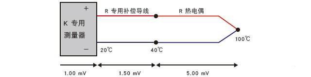 冷端固定溫度補償法