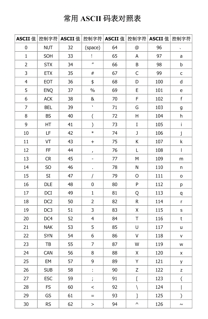 常用的ASCII字符碼