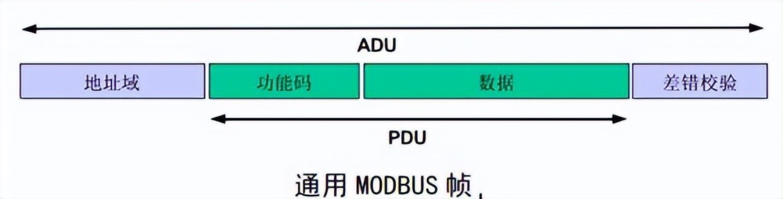 MODBUS報文模型