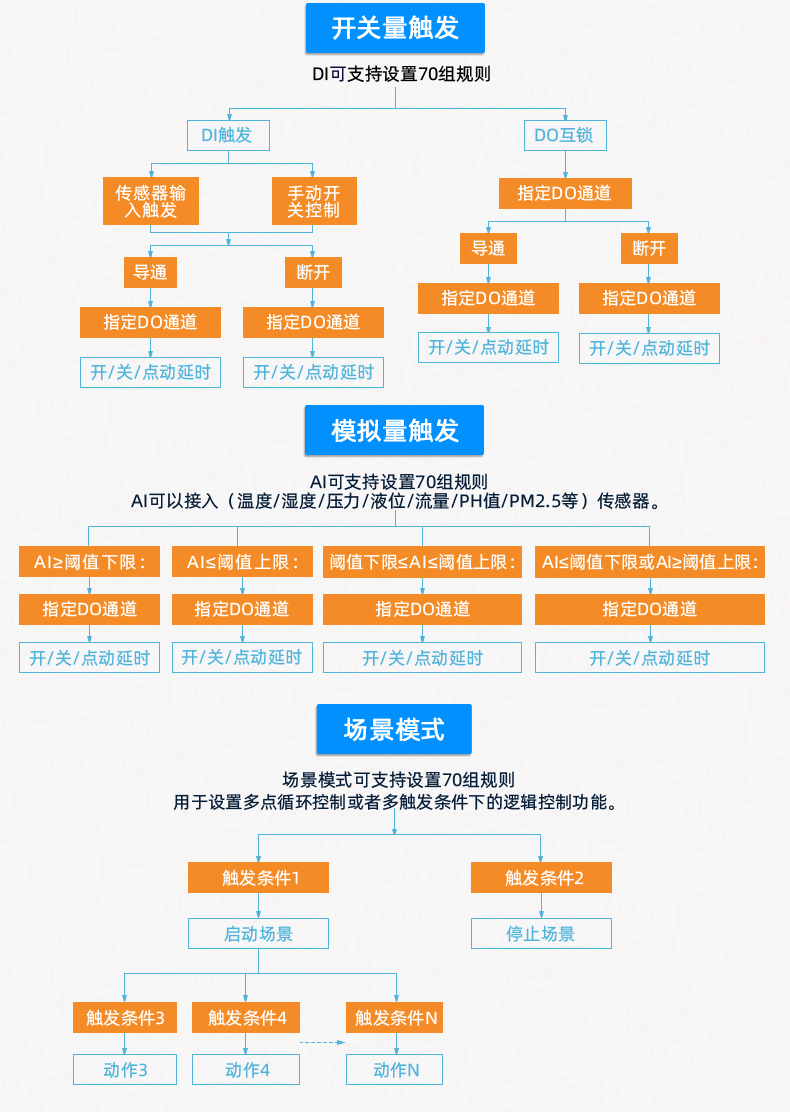 DAM-T0222-MT 工業(yè)級(jí)數(shù)采控制器版本說明