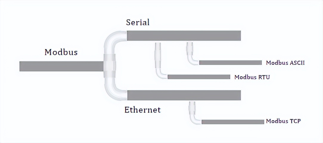 Modbus 協(xié)議