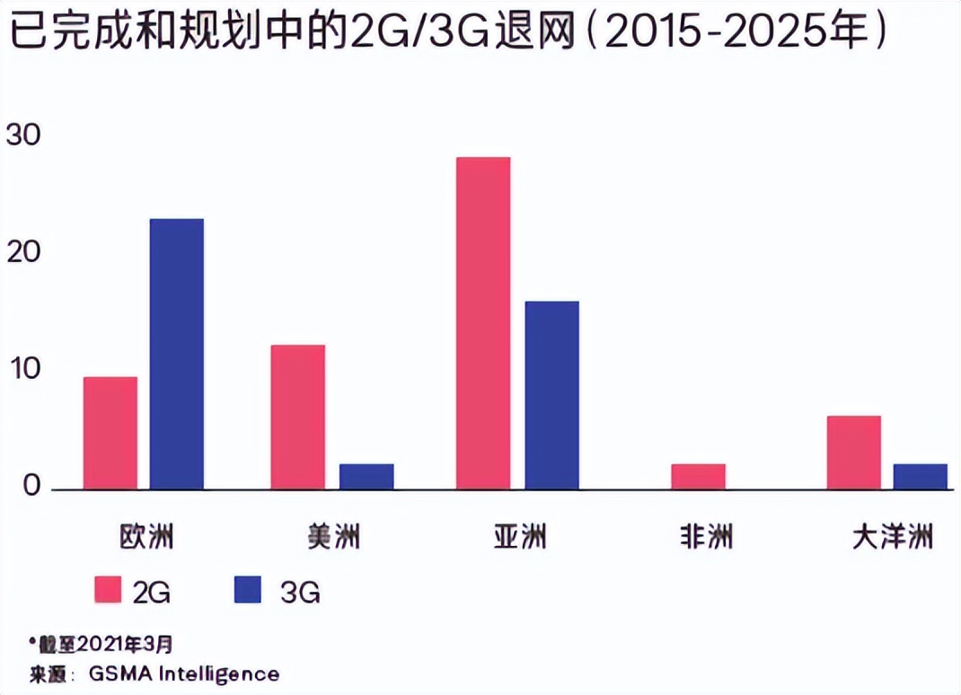 規(guī)劃中的2G、3G退網(wǎng)