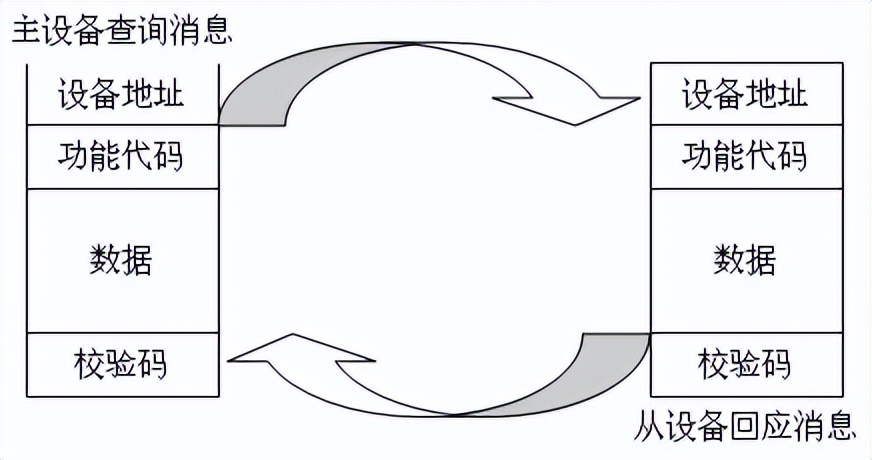 回應周期