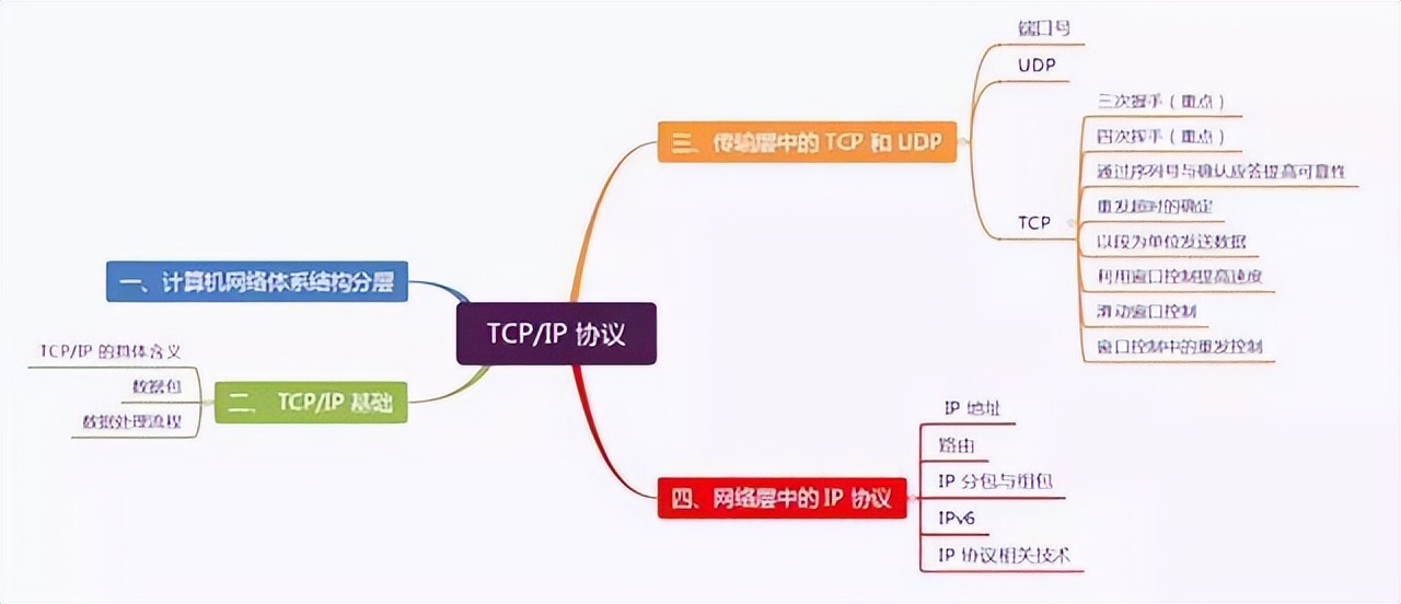 TCP/IP 協(xié)議棧