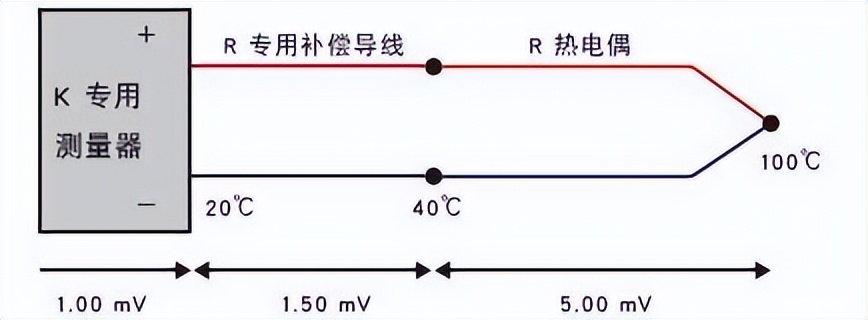 K型熱電偶反應(yīng)不均衡現(xiàn)象