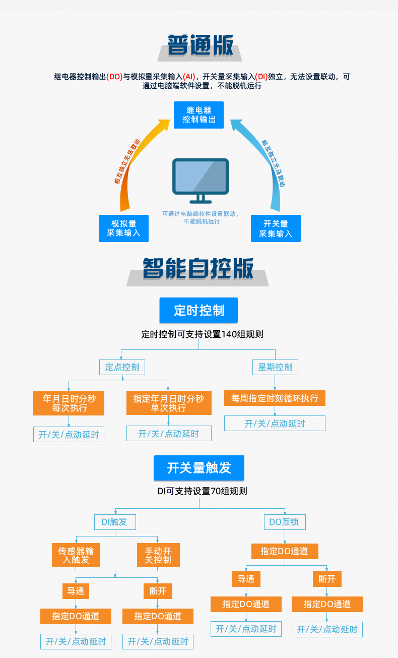 DAM-8884 工業(yè)級(jí)數(shù)采控制器普通版