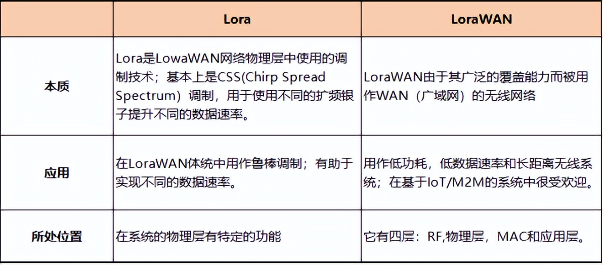 LoRa與LoaWAN有什么區(qū)別？