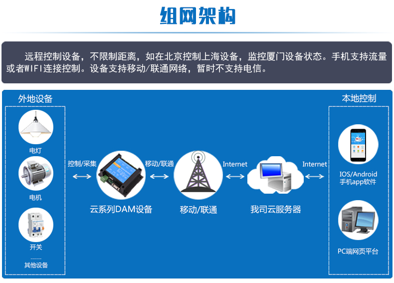 溫濕度智能控制器組網(wǎng)架構(gòu)