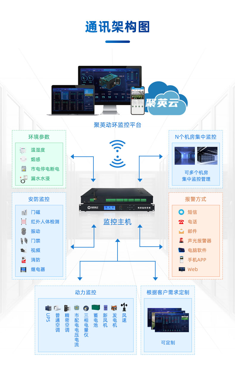 聚英機(jī)房動(dòng)力環(huán)境監(jiān)控系統(tǒng) 架構(gòu)圖