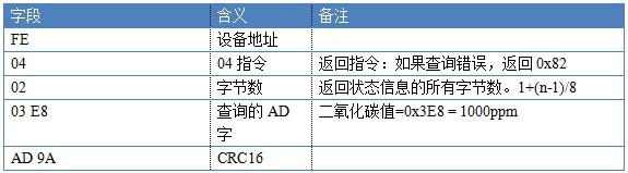 二氧化碳傳感器指令詳解