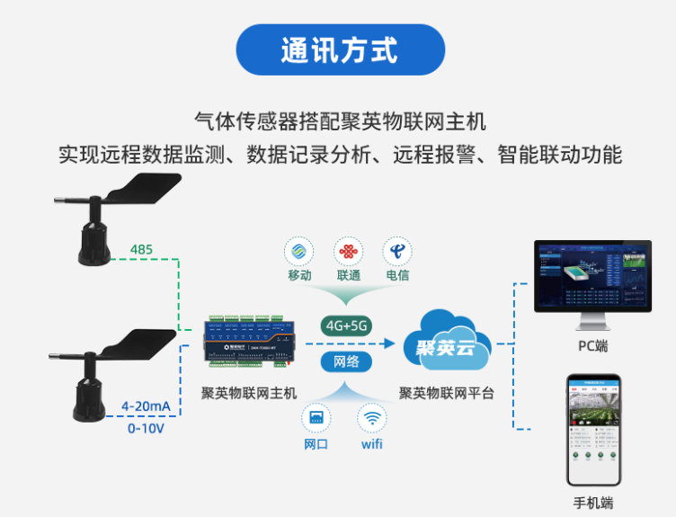 風(fēng)向傳感器 通訊方式