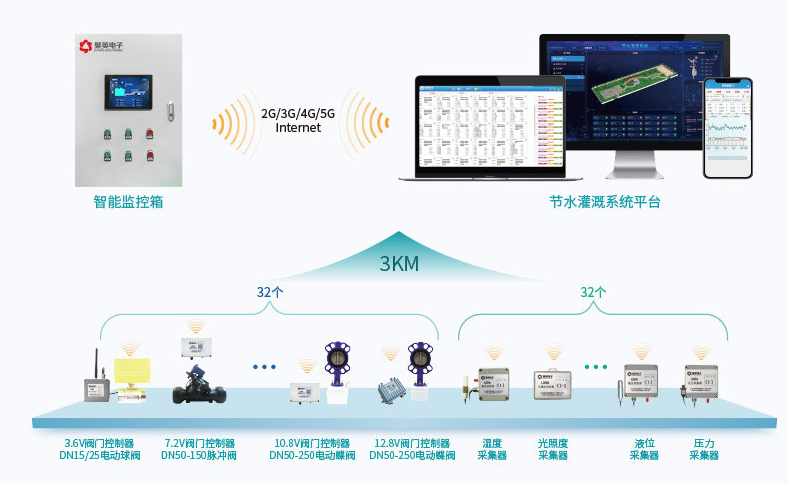 智能水肥一體控制系統(tǒng)