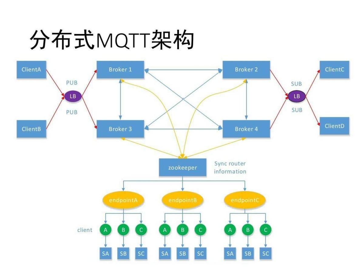 分布式MQTT架構