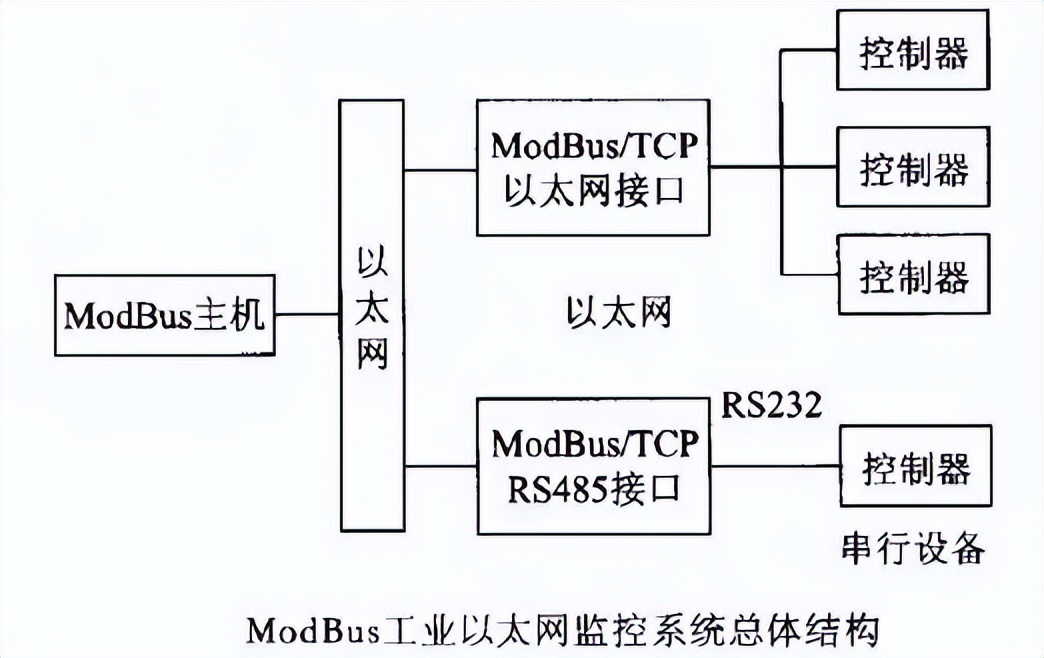 Modbus通訊協(xié)議