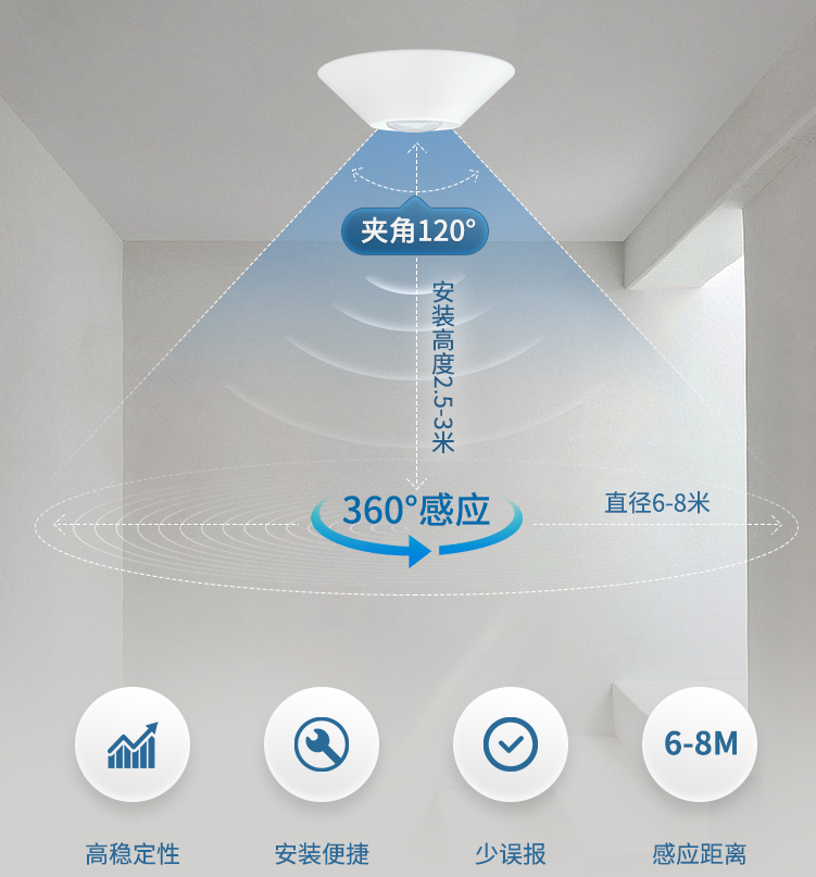 吸頂式安裝，360°人體感應