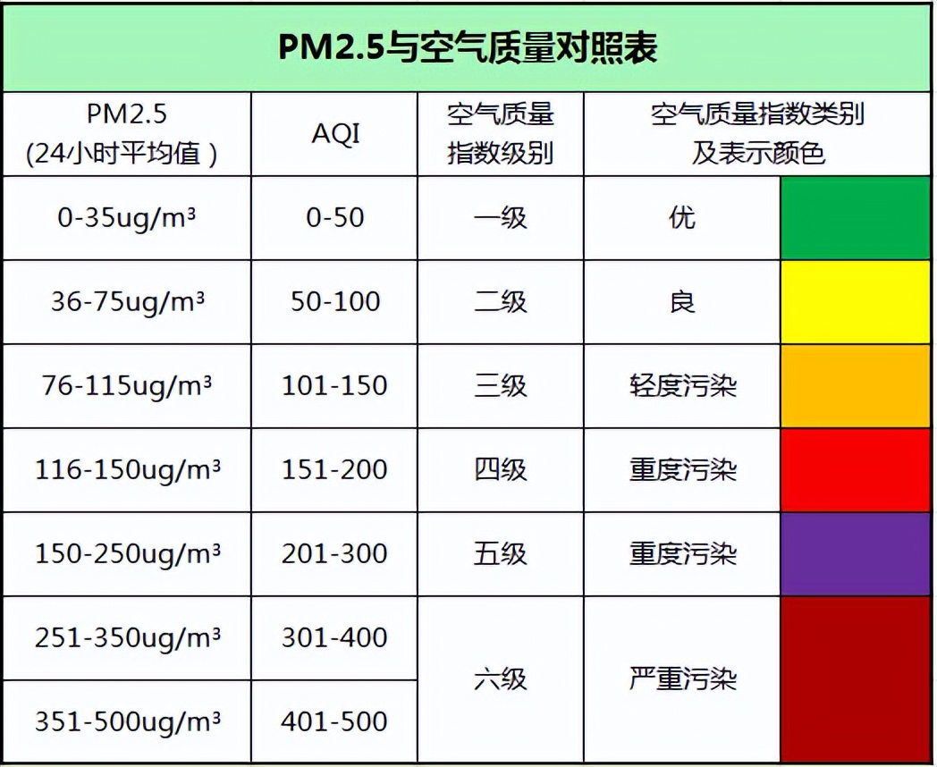 PM2.5傳感器與空氣質(zhì)量對照表