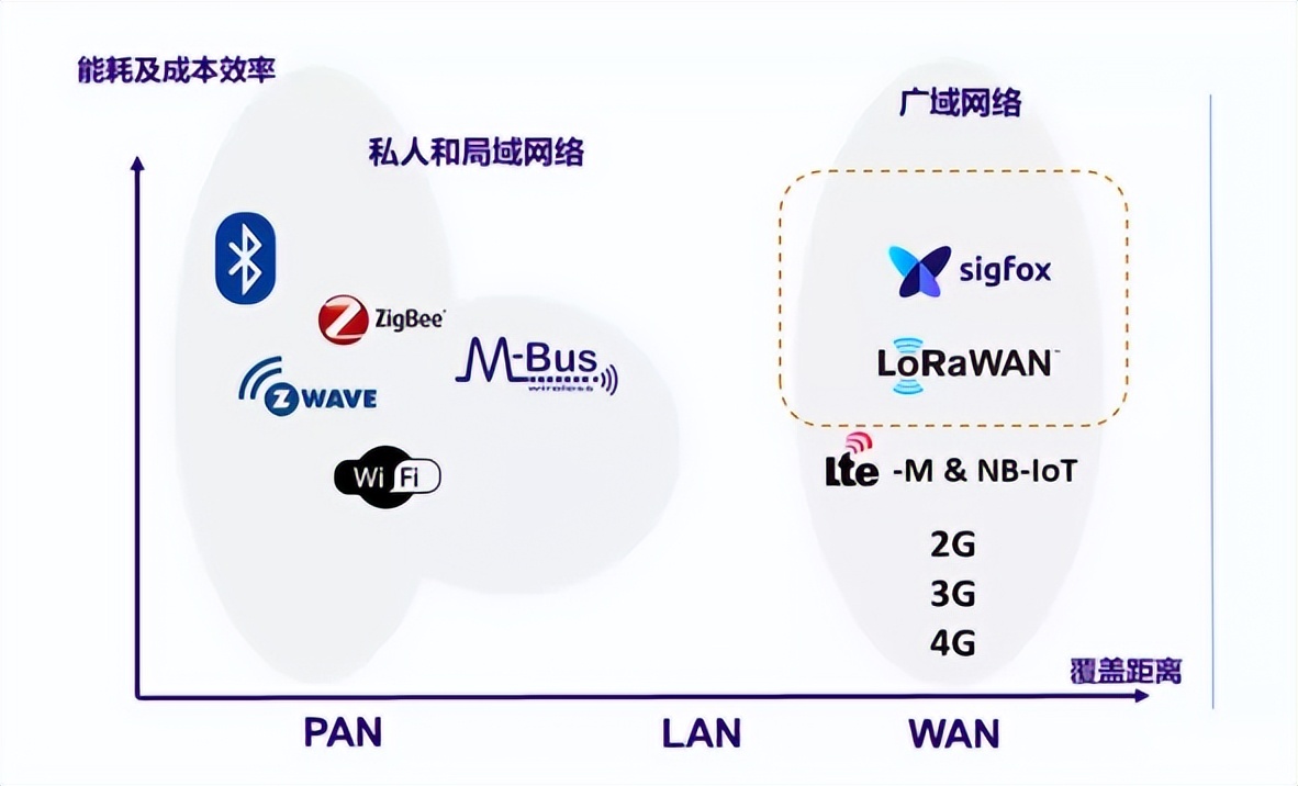 LPWA技術(shù)是一種為物聯(lián)網(wǎng)設(shè)備提供低功耗、廣域覆蓋和低成本通信的無(wú)線通信技術(shù)。