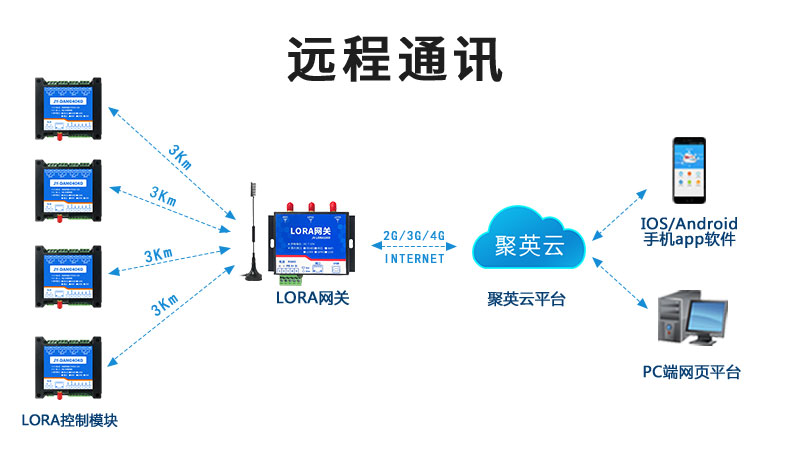 LORA 網(wǎng)關(guān)