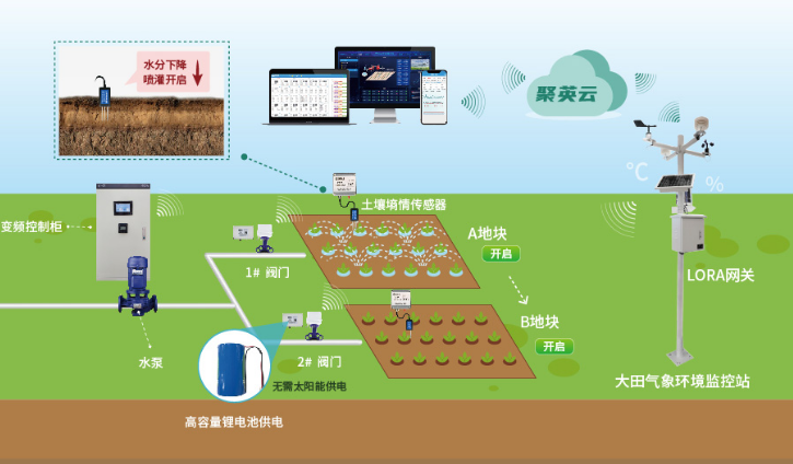 智慧農(nóng)業(yè)大田灌溉遠(yuǎn)程控制方案