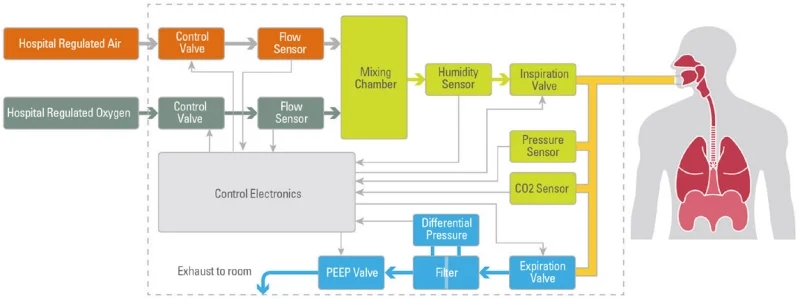 圖5.典型醫(yī)用呼吸機的框圖。(圖片來源：TES)v