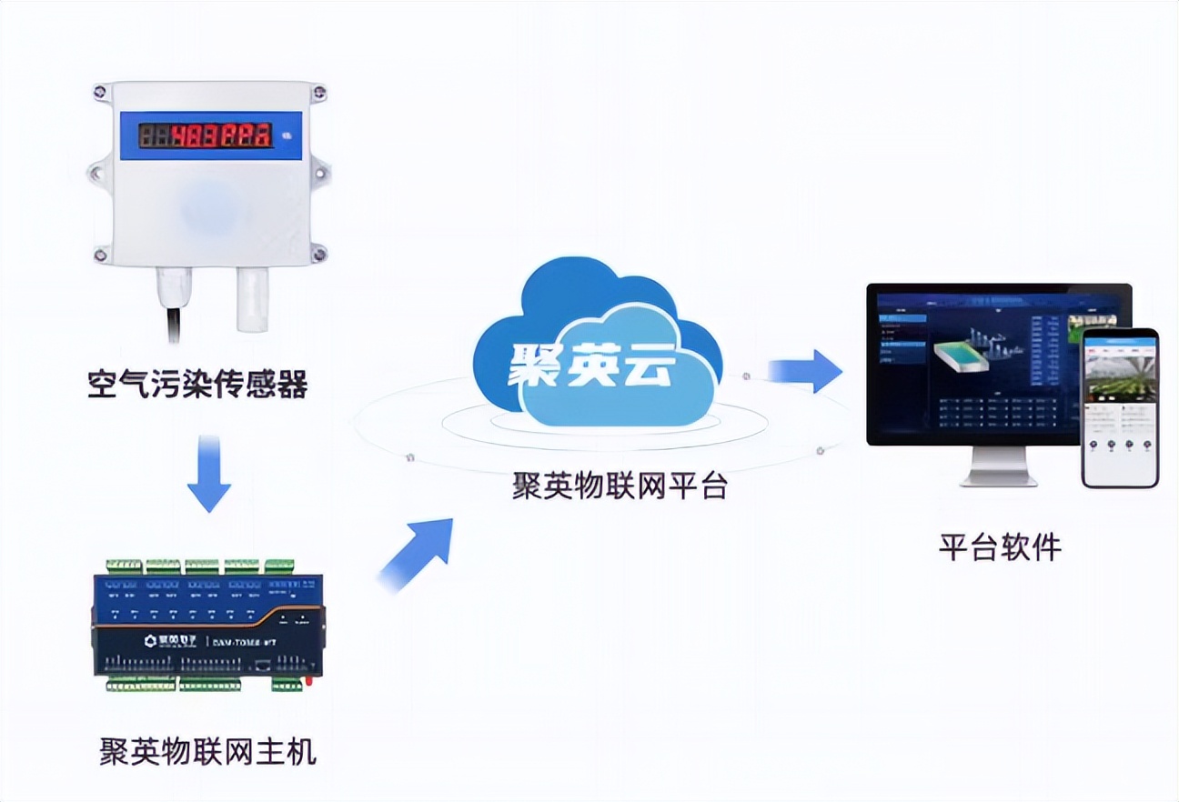 城市環(huán)境監(jiān)測(cè)系統(tǒng)