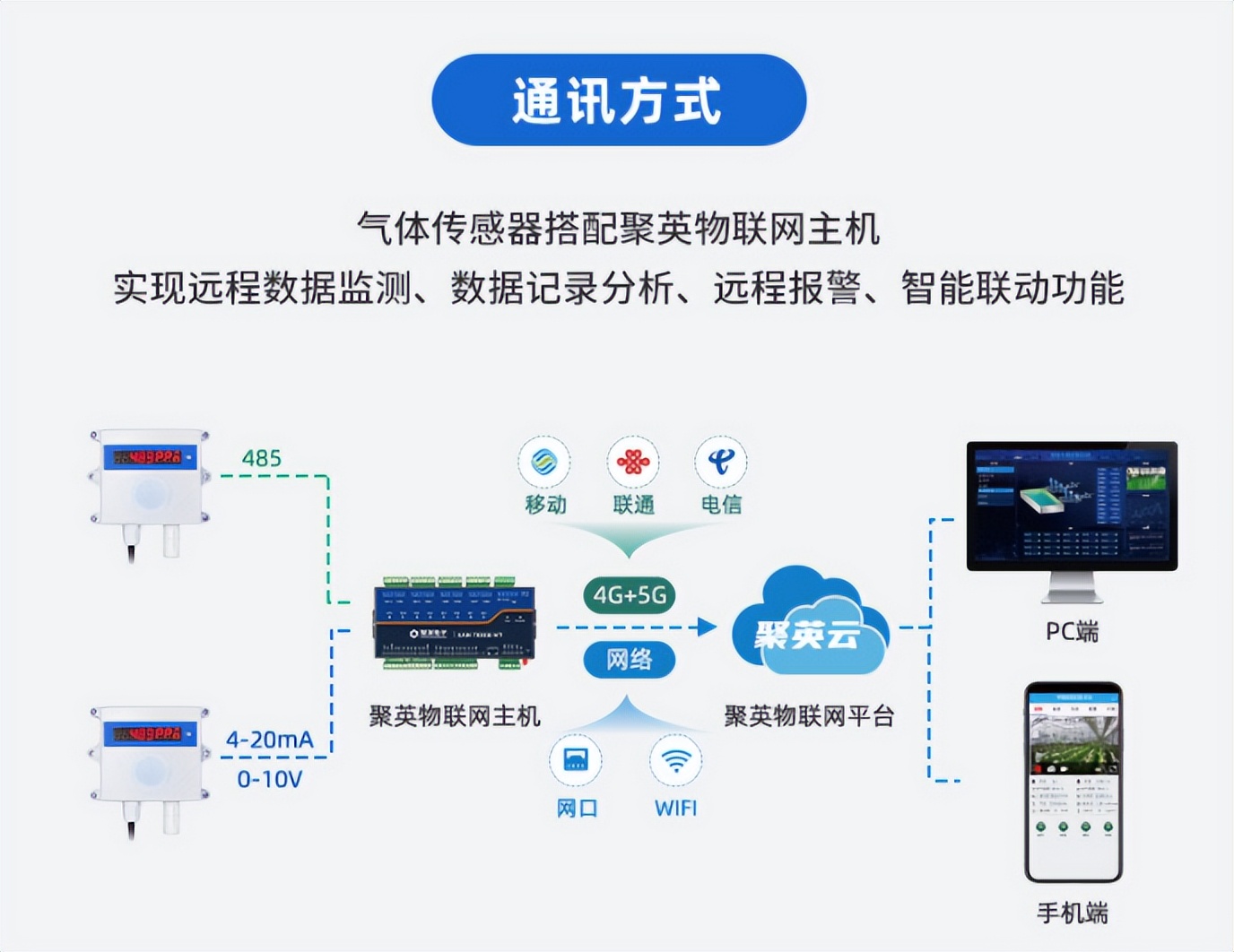 通訊方式