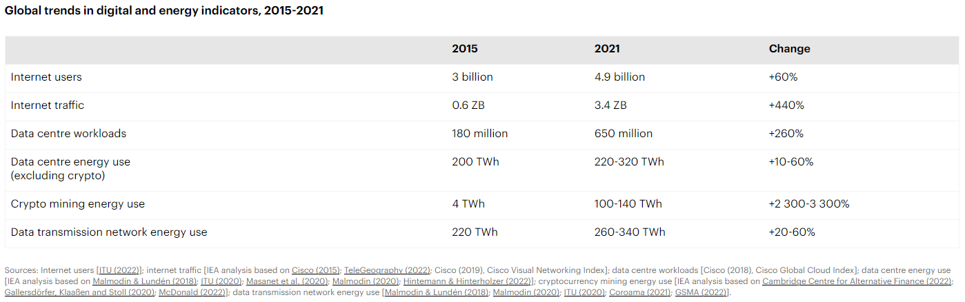 數(shù)據(jù)中心可持續(xù)發(fā)展2.0——不容錯過的2023年脫碳趨勢