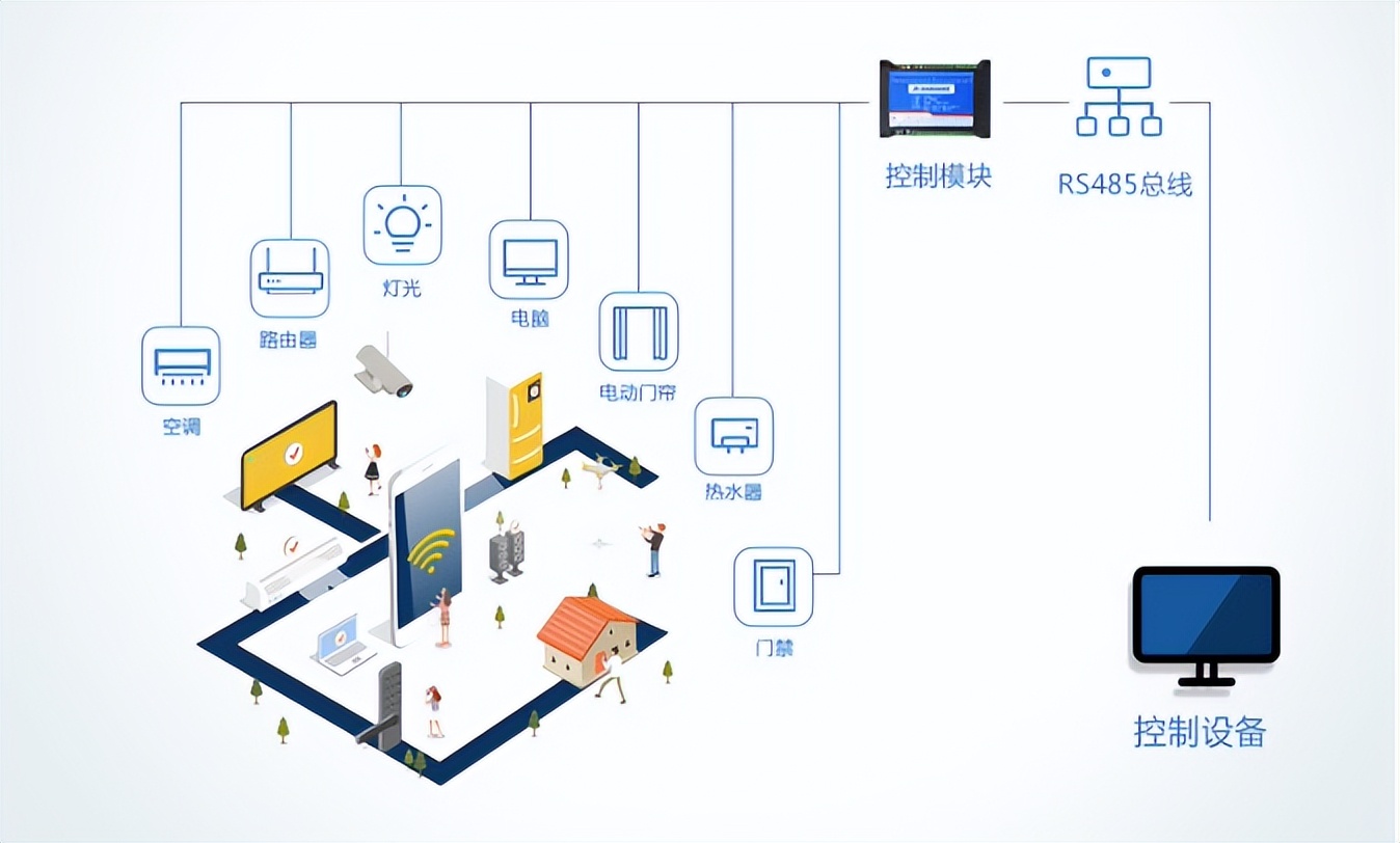 傳感器多設(shè)備的控制和數(shù)據(jù)獲取