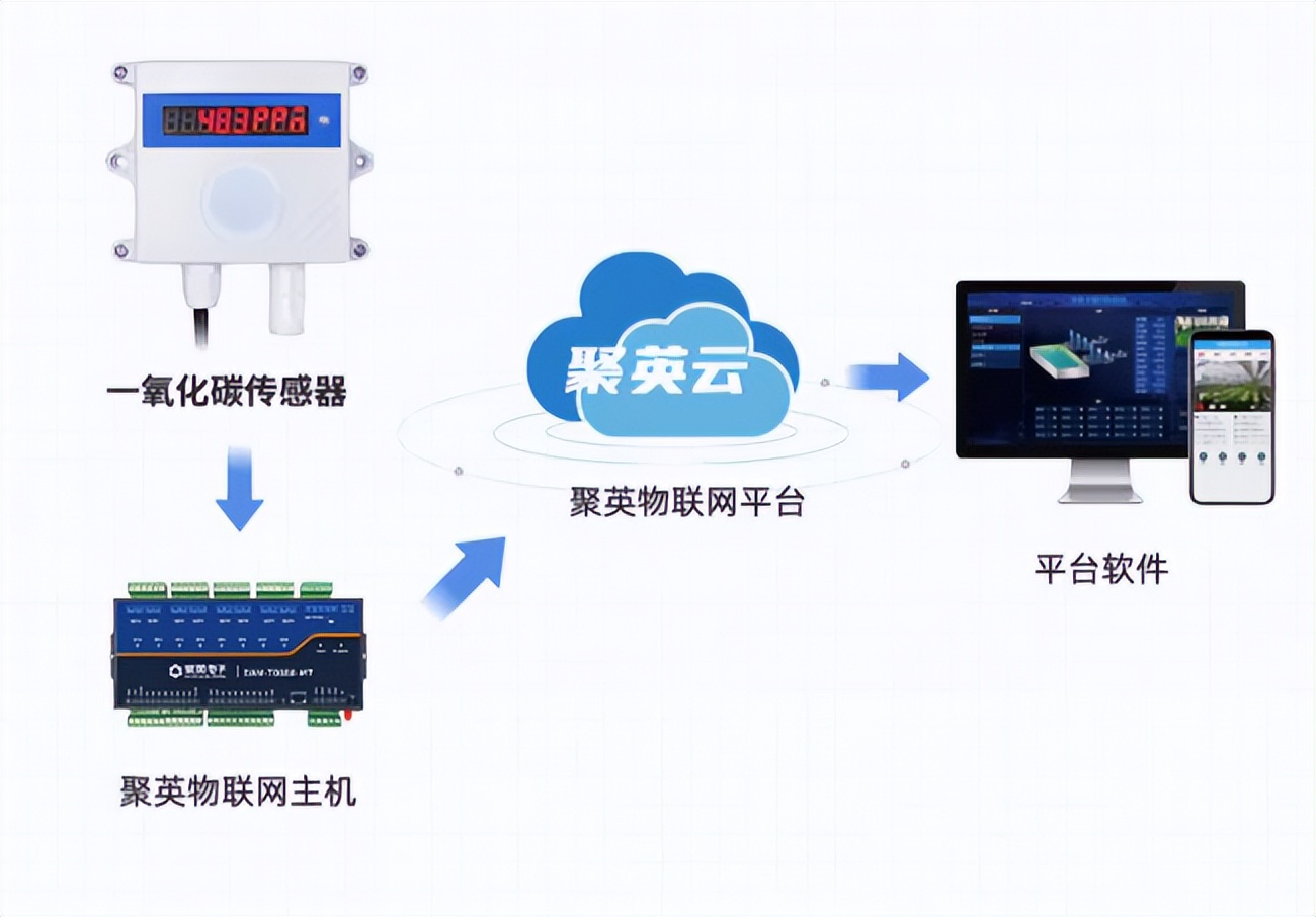 一氧化碳傳感器