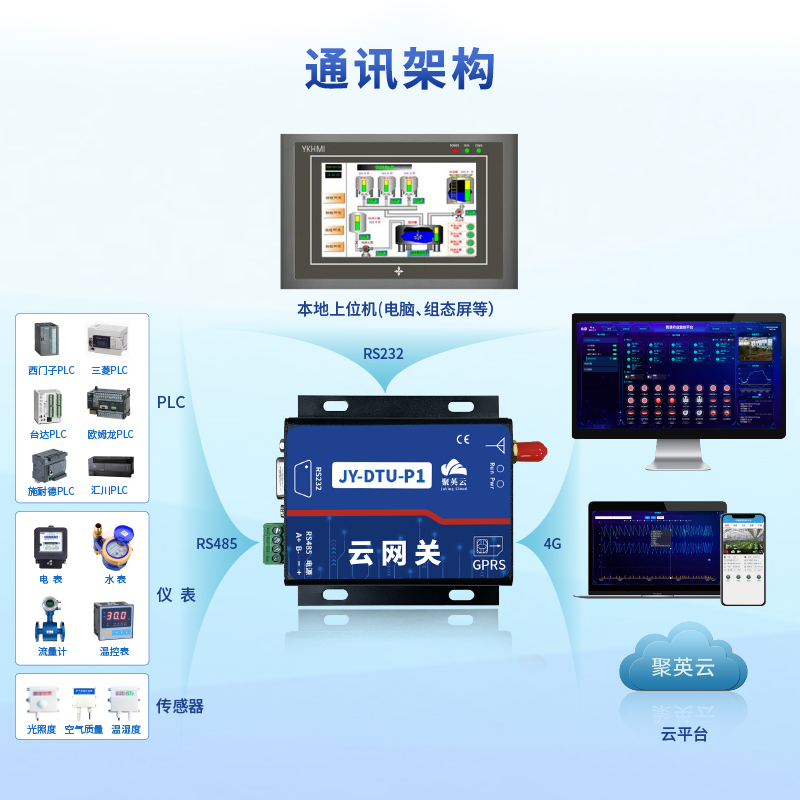 通訊架構(gòu)