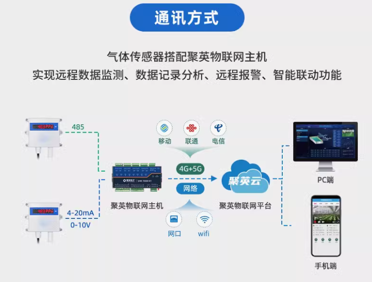 通訊方式