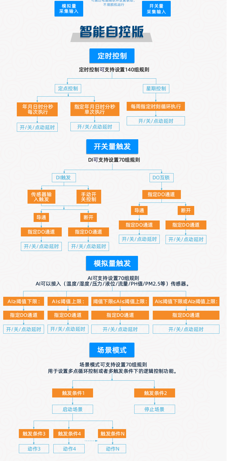 云平臺(tái) DAM-0666 GPRS版 遠(yuǎn)程數(shù)采控制器智能自控版