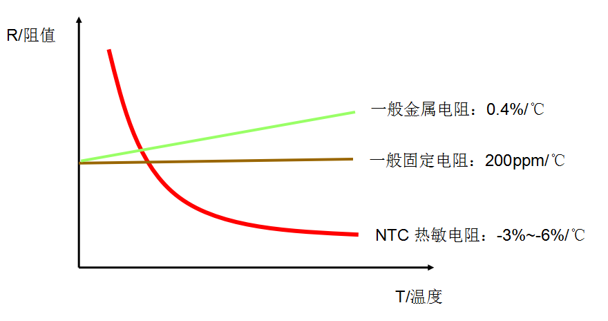 NTC熱敏電阻