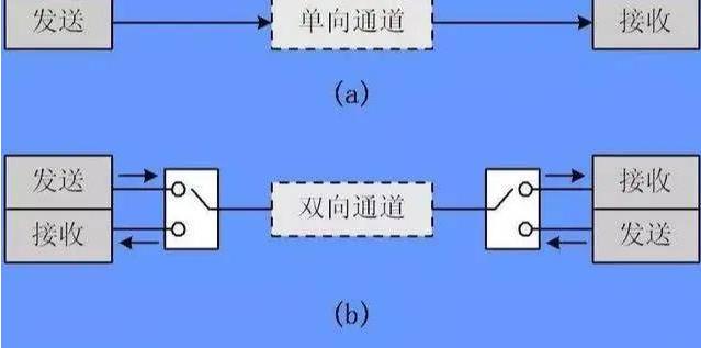 單雙通道對比