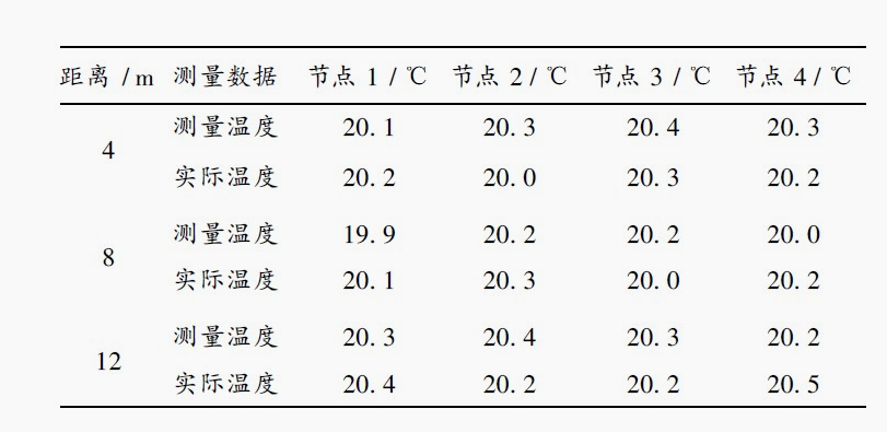 DS18B20模塊 測量數據