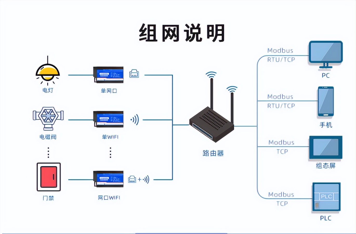 組網(wǎng)說明