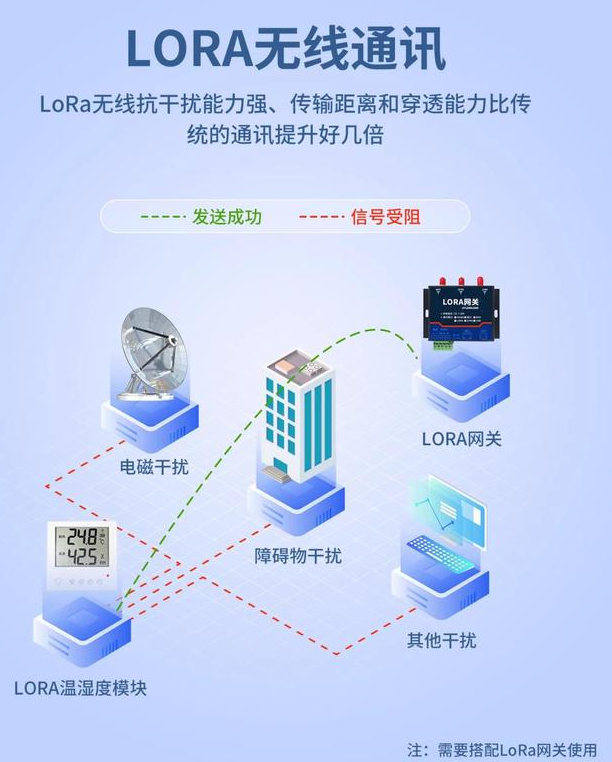 搭配LORA網關，無線通訊