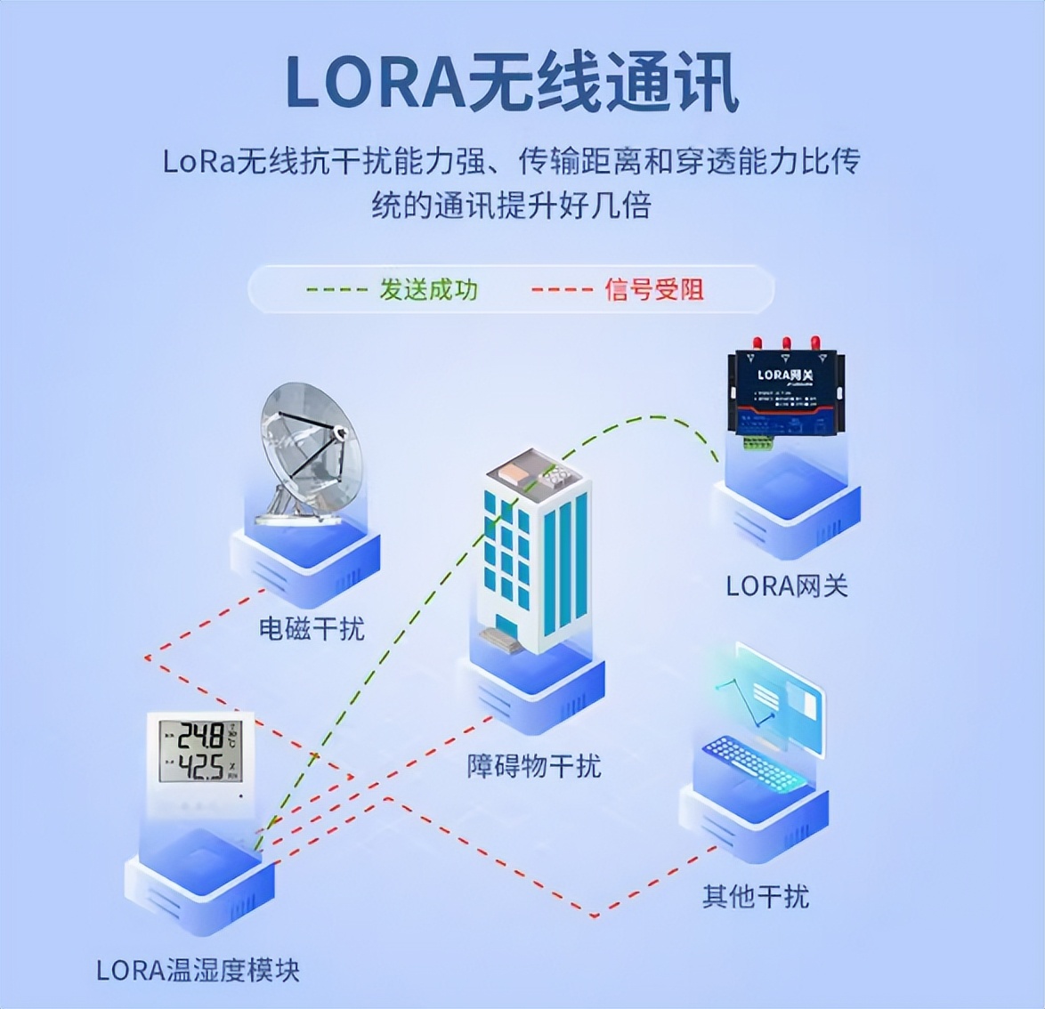 LoRa無線通訊