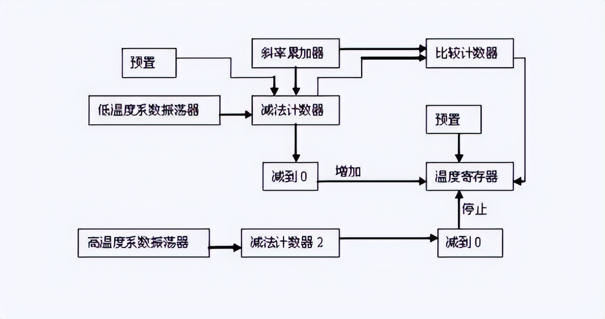 DS18B20 測溫模塊的工作原理