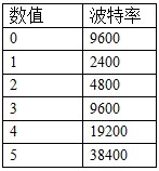 16路按鍵板波特率數(shù)值對應(yīng)表