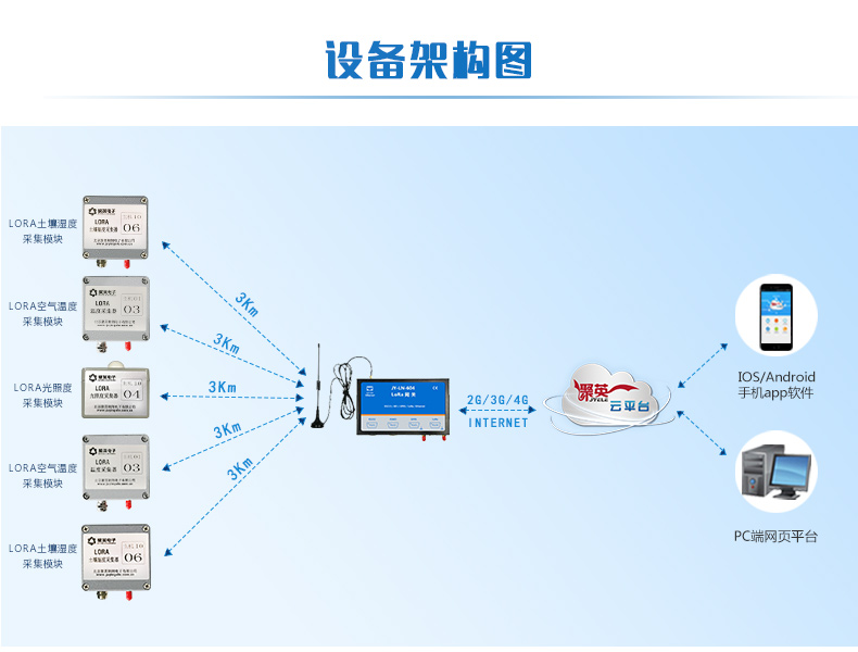 LORA溫度采集器設備架構圖