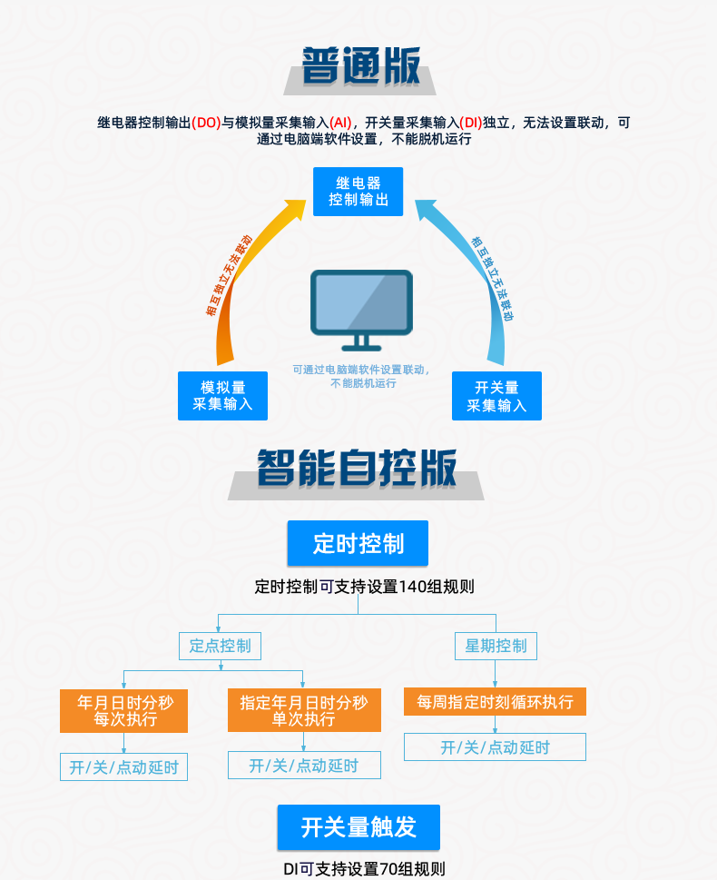 DAM-3232 工業(yè)級網(wǎng)絡(luò)數(shù)采控制器普通版