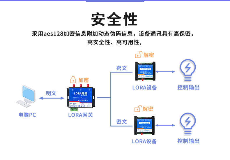 LoRa0404D  LoRa無線控制模塊安全性