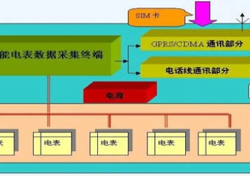 GPRS無線電力遠程抄表系統(tǒng)