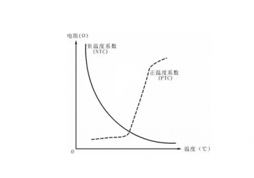 什么是NTC熱敏電阻？