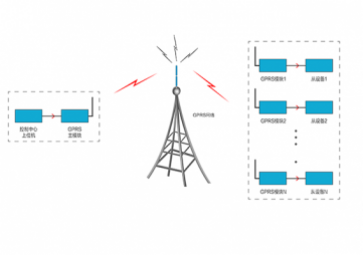 GPRS無線通信模塊數(shù)據(jù)傳輸技術(shù)特點(diǎn)及應(yīng)用