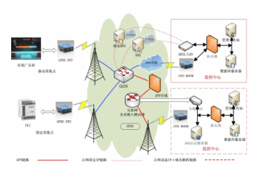 GPRS和4G網(wǎng)絡在遠程無線數(shù)據(jù)傳輸?shù)牟煌瑑?yōu)勢？