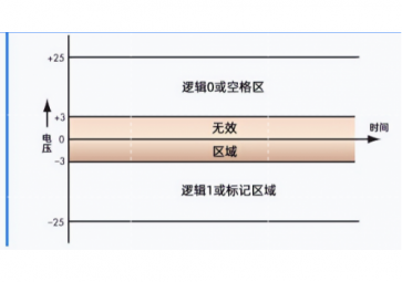 RS485和RS232原理是什么？什么價值能讓它們經(jīng)久不衰？