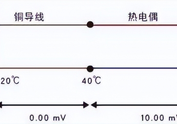 七大熱電偶計(jì)量誤差的主因