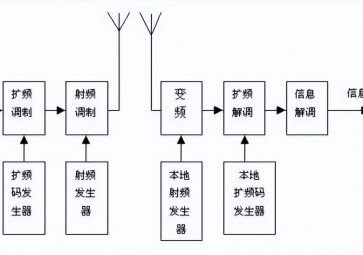 擴(kuò)頻通信有哪些優(yōu)點(diǎn)？